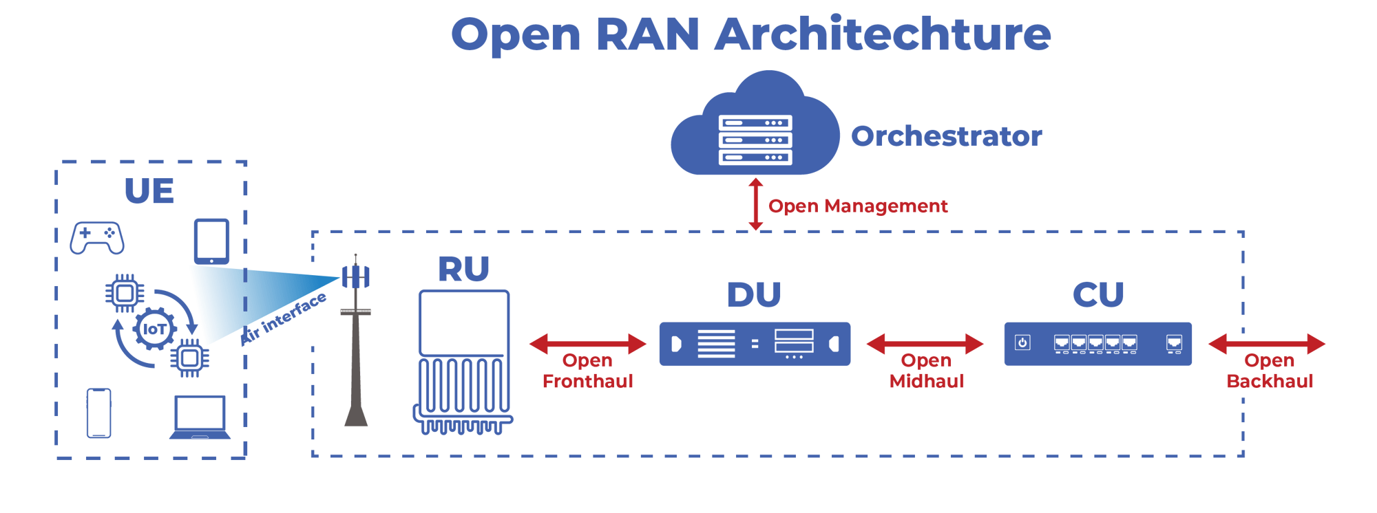 OpenRAN-Archtechture_4-1